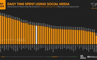 Digital report 2024 : 62,3% de la population mondiale active sur les médias sociaux