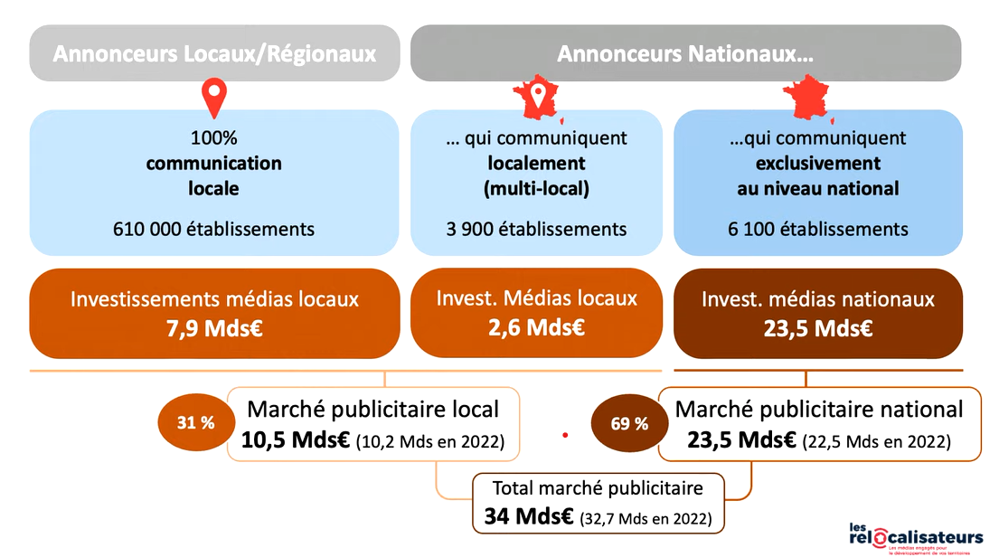 Marché publicitaire local Les Relocalisateurs France Pub